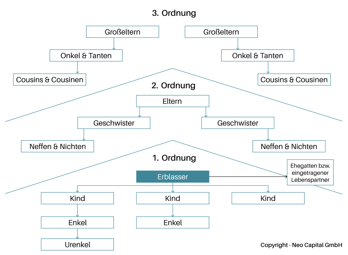 Freibeträge bei Schenkungen - Darstellung